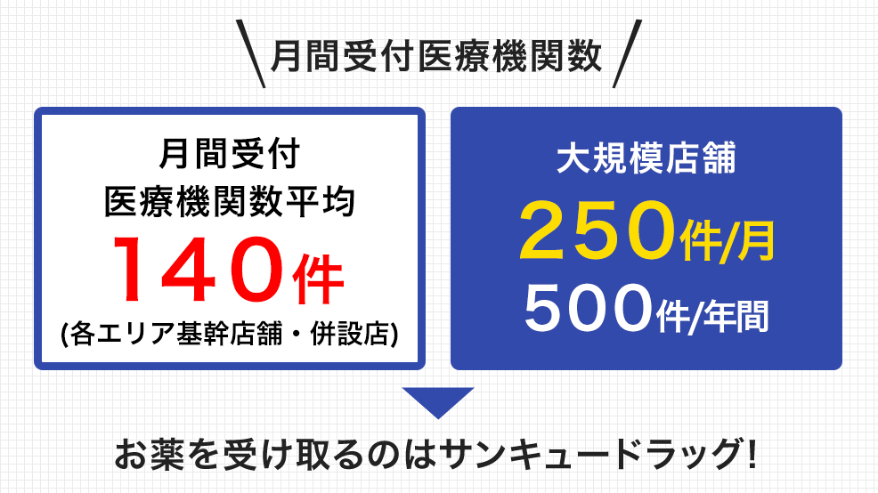 月間受付医療機関数