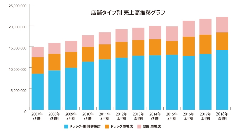 店舗タイプ別売上推移