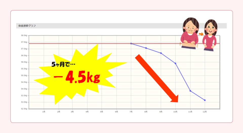 5ヶ月で…－4.5㎏

