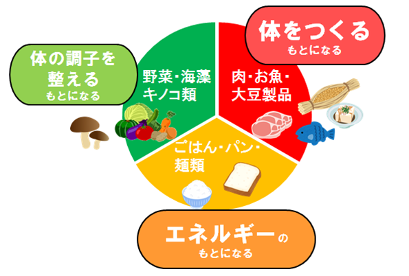 コロナ対策 お役立ち おうちごはんでも簡単に食事バランスを整えよう お役立ち情報 サンキュードラッグの管理栄養士 ドラッグストアのサンキュードラッグ