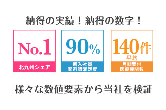 納得の実績！納得の数字！北九州シェアナンバー1 薬剤師平均年齢35歳 新入社員満足度8.7点(10点満点中) 様々な数値要素から当社を検証